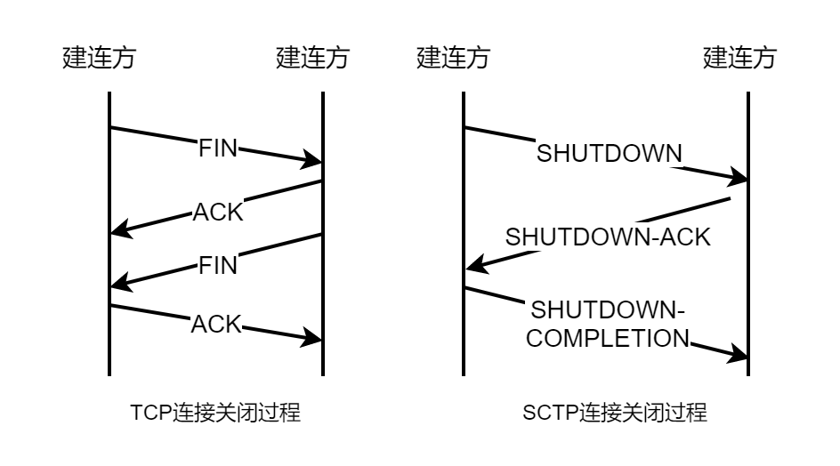 TCP与SCTP的关闭过程.png